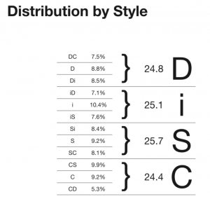 DiSC-Style-Distrabution-300x294.png